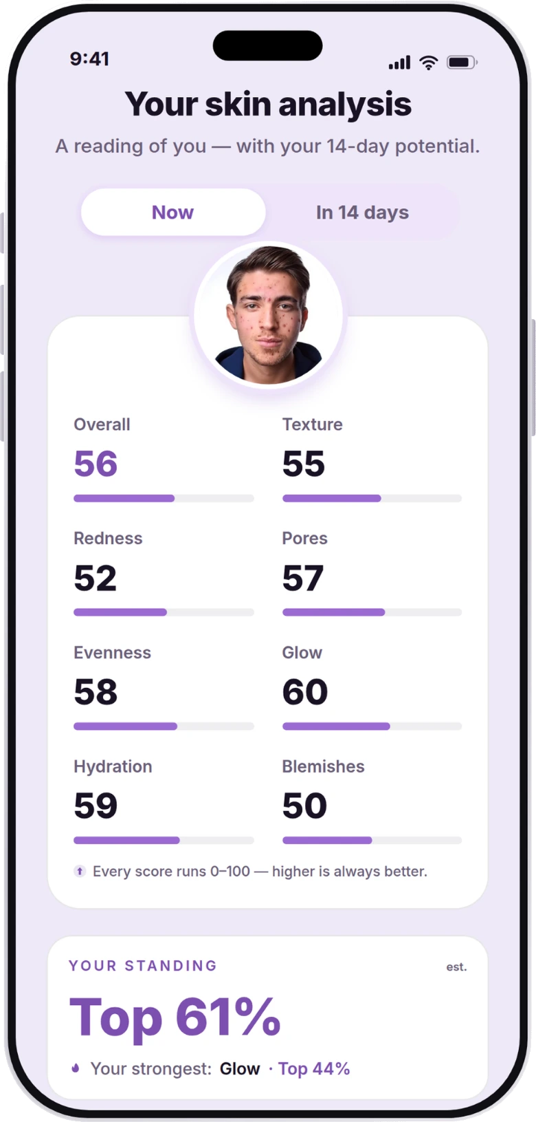 Glowé skin analysis screen: overall 56, texture 55, redness 52, pores 57, evenness 58, glow 60, hydration 59, blemishes 50, and a standing of top 61 per cent.
